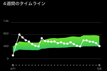 トレーニング負荷 4週間のタイムライン